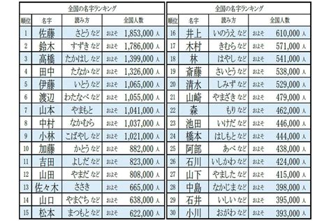 日本人 名字|全国の名字ランキング